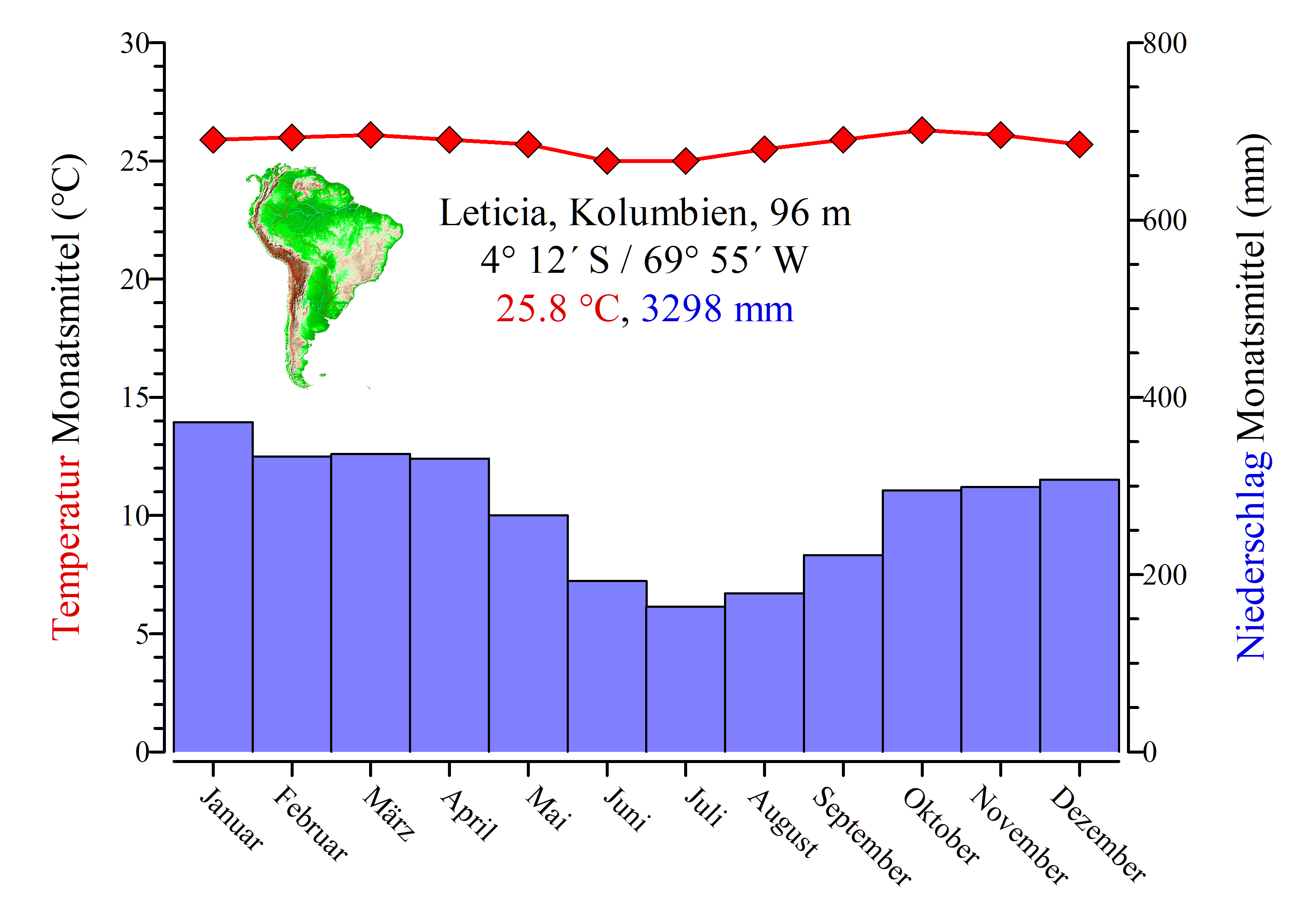 Klimadiagramm von Leticia, einer Stadt im Amazonasbecken im Süden von Kolumbien. Im Jahr fallen hier über 3 200 Liter Niederschlag pro Quadratmeter. (Bildquelle: Stefan K. Hetz, native-fish.org) Niederschlagsmengen von Leticia