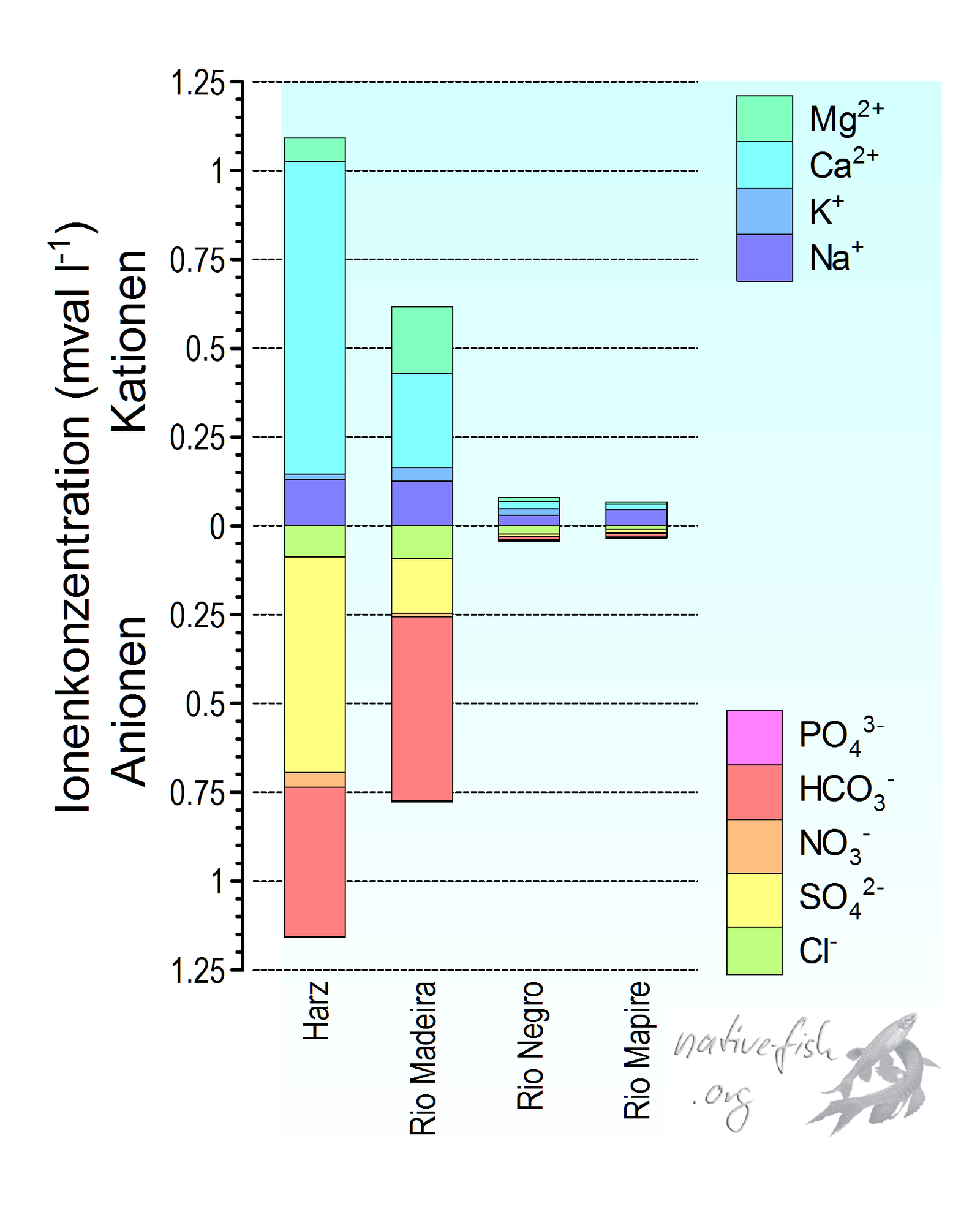 Der Begriff Weichwasser ist relativ. In Deutschland gilt Wasser aus dem Harz als ausgesprochen weich, während die Ionenkonzentrationen in den weichen Gewässern Südamerikas weit unter den Werten des Wassers aus dem Harz liegen. (Bildquelle: Stefan K. Hetz, native-fish.org) Ionen in weichen Gewässern