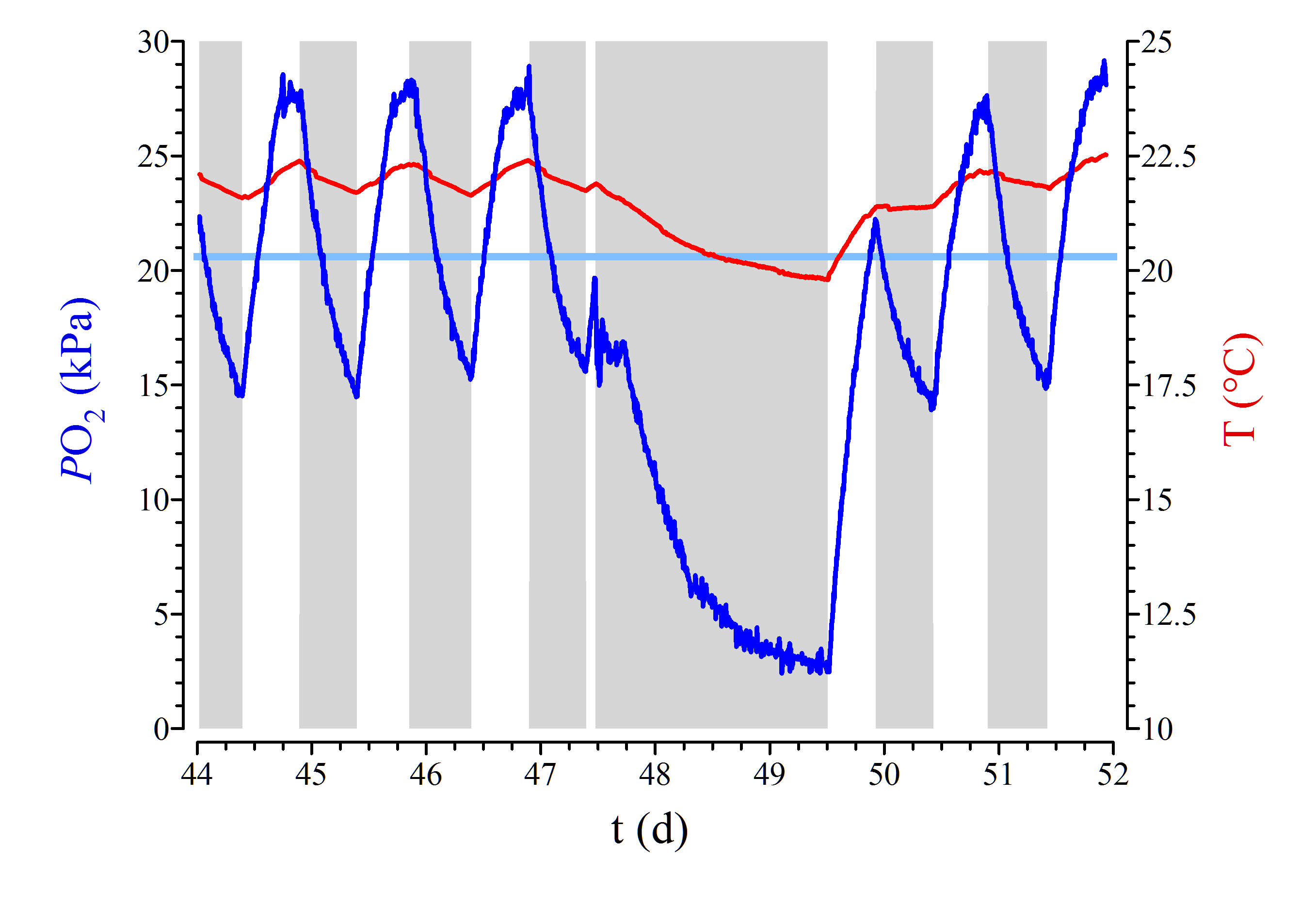 Der Ausfall der Beleuchtung, der Heizung und der Pumpe (am gleichen durch einen FI-Schutzschalter gesicherten Stromkreis) führte in einem gut bepflanzten Aquarium über zwei Tage zum deutlichen Absinken des Sauerstoffpartialdrucks. Amazonische Fischarten sind jedoch oft mit solchen -- teilweise noch größeren -- Schwankungen konfrontiert, so dass es zu keinen Verlusten kam. Die Pumpe ist seitdem nicht mehr am FI-Schutzschalterkreis angeschlossen. (Bildquelle: Stefan K. Hetz, native-fish.org) Toleranz gegenüber niedrigen Sauerstoffpartialdrücken.