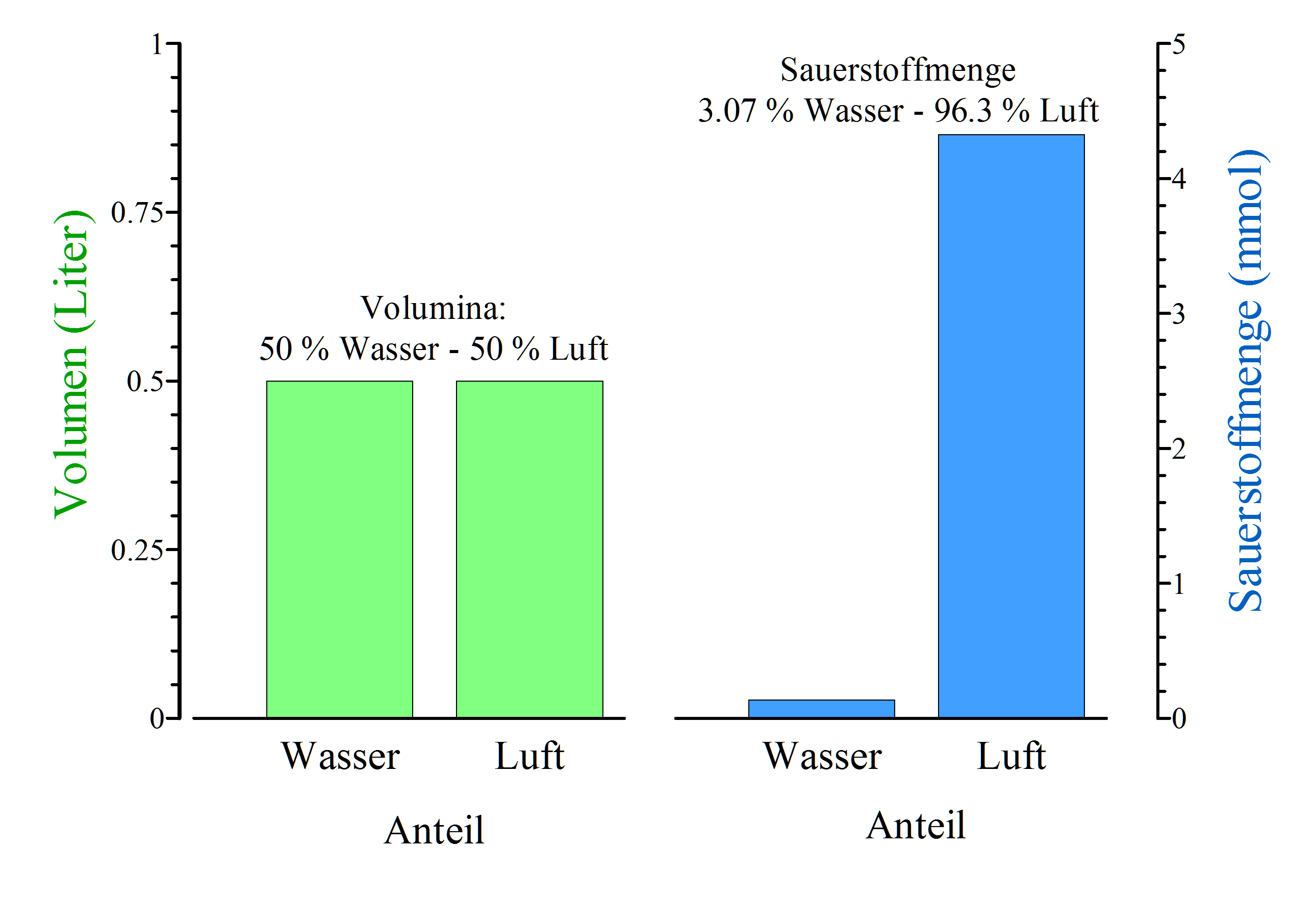 Die Sauerstoffmenge (in mmol) im Wasser im Vergleich zum gleichen Volumen (in Liter) Luft. So sind in 500 ml mit Luft gesättigtem Wasser nur 0.137 mmol, in der gleichen Menge Luft 4.326 mmol Sauerstoff gelöst. Das Verhältnis ist ca. 1/30. Siehe auch den Text und die folgenden Grafiken. (Bildquelle: Stefan K. Hetz, native-fish.org) Sauerstoffmenge im Wasser im Vergleich zum gleichen Volumen Luft.