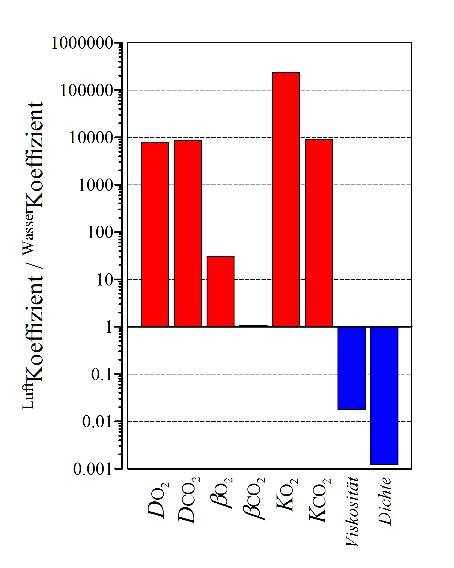 Physikochemische Parameter (Diffusionskoeffizient, Löslichkeit von Gasen, Krogh´scher Diffusionskoeffizient, Viskosität, Dichte) des Wassers, die sich auf die Atmung der Fische auswirken. Dargestellt ist das Verhältnis der Parameters in der Luft im Vergleich zum Wasser. So sind die Diffusionskoeffizienten der Sauerstoff- und Kohlendioxidmoleküle in Luft fast 10 000 mal höher als in Wasser. Die Löslichkeit für Sauerstoff ist um den Faktor 30 geringer. Die höhere Viskosität und Dichte erschweren die Atmung für Fische ebenfalls. (Bildquelle: Stefan K. Hetz, native-fish.org) Physikochemische Parameter im Wasser.