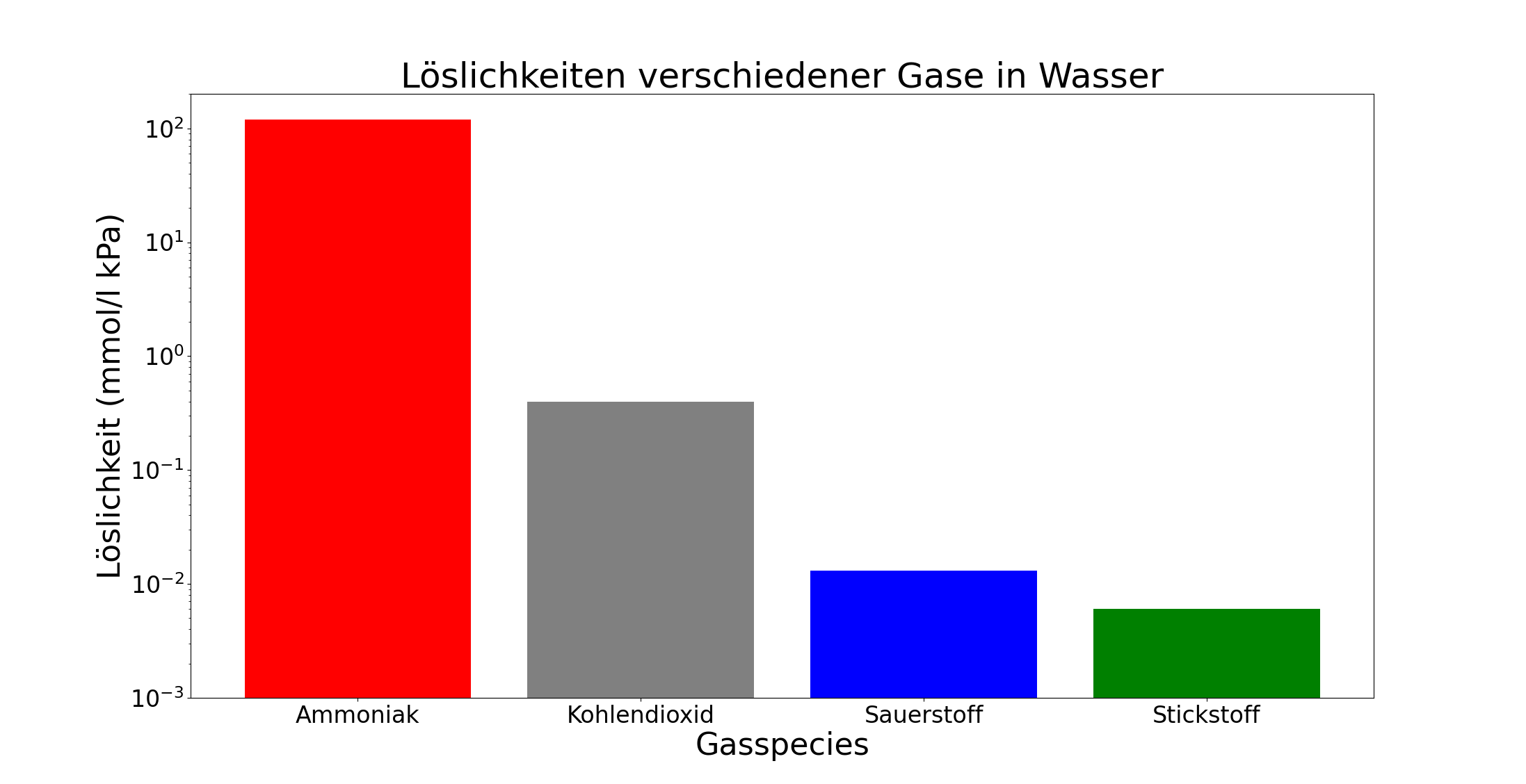 Vergleich der Löslichkeiten von Ammoniak, Kohlendioxid, Sauerstoff und Stickstoff in Wasser. Die Einheit ist mmol/l kPa, der Maßstab ist logarithmisch, um die großen Unterschiede in der Löslichkeit darstellen zu können. (Bildquelle: Stefan K. Hetz, native-fish.org) Löslichkeiten verschiedener Gase in Wasser