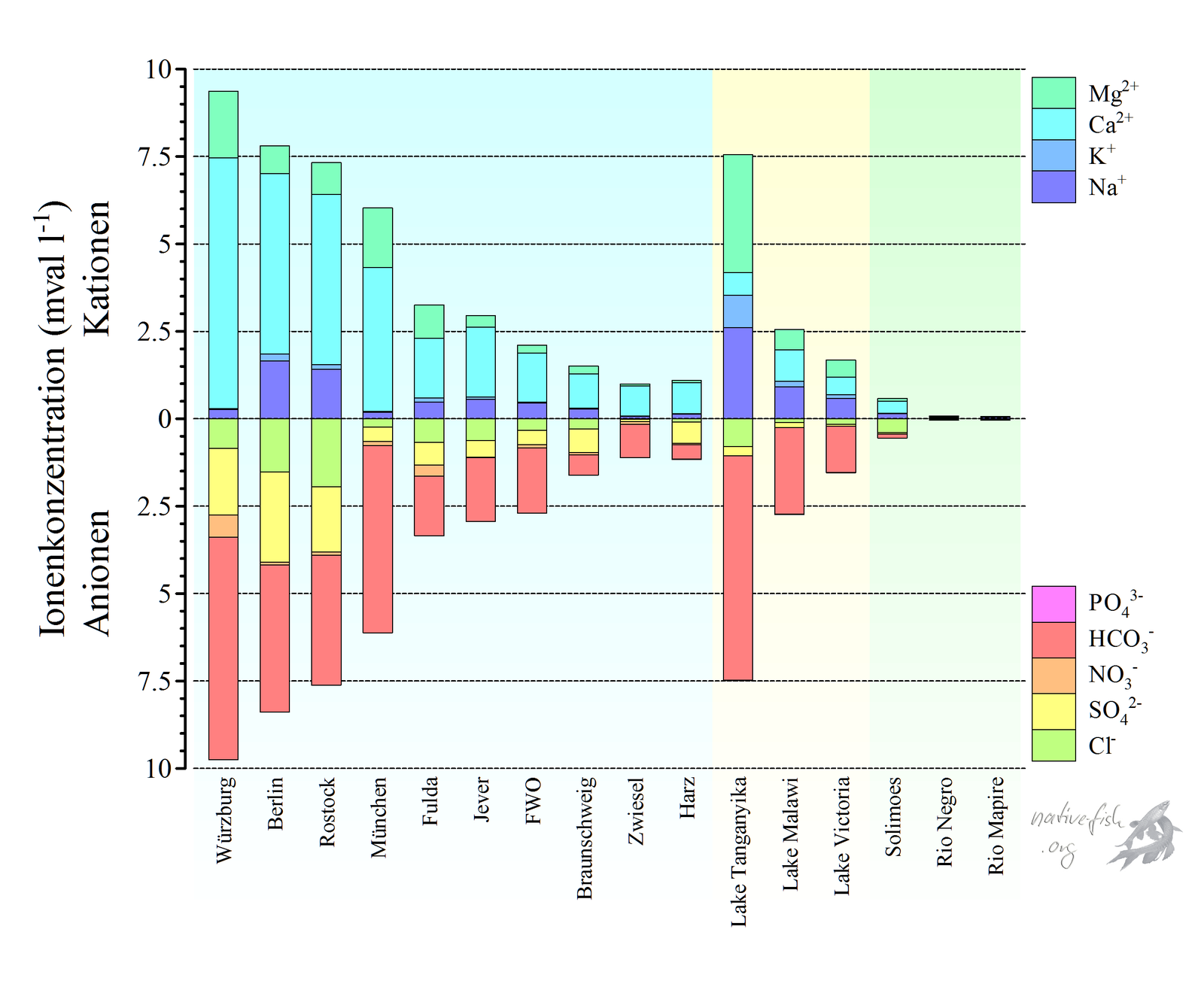 Beispiel für die Verteilung der wichtigsten Ionen in einigen Europäischen und tropischen Gewässern. Die positiv geladenen Kationen sind nach oben, die negativ geladenen Anionen nach unten aufgetragen. Die Einheit ist val bzw. mval, welches sowohl die Konzentration als auch die Ladung der Ionen berücksichtigt. Die für die Grafiken benutzten Quellen sind die Trinkwasseranalysen der jeweiligen Städte aus den Jahren 2001 bis 2008. (Bildquelle: Stefan K. Hetz, native-fish.org) Ionenspektrum einiger ausgewählter Europaeischer und tropischer Gewässer